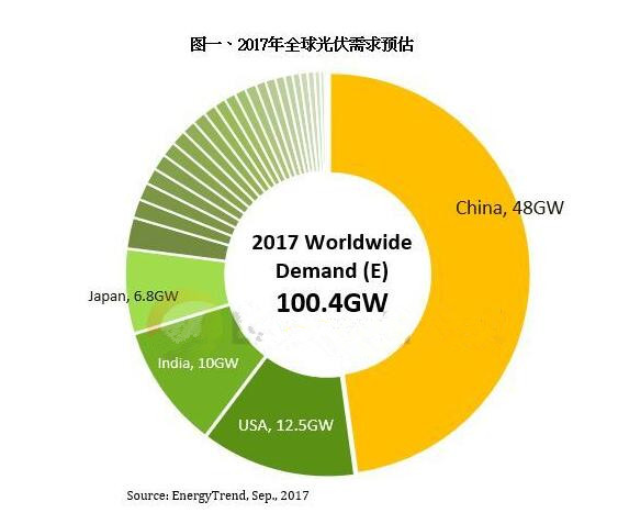 中国持续蝉联全球最大光伏需求市场宝座，而在分布式光伏系统的抢装潮刺激下，2017年需求预期将大幅提高，推动全球光伏需求首度突破100GW大关至100.4GW，年增率达26%。这股动能在中国政府对光伏的多方支持下至少可持续到2019年，使全球需求都将来到百GW的等级