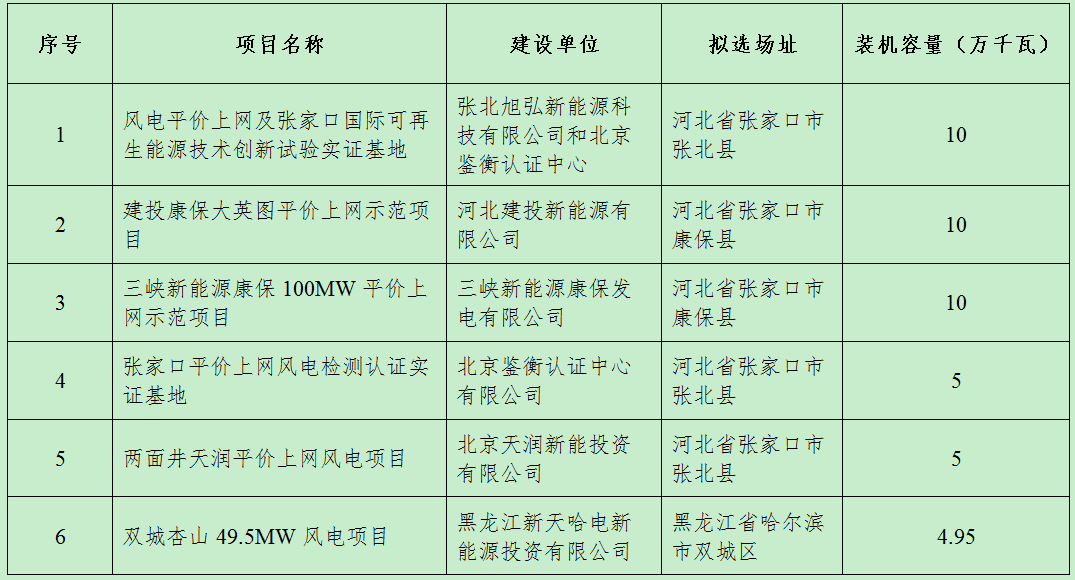 
            	9月6日，国家能源局发布《关于公布风电平价上网示范项目的通知》，表示收到河北、黑龙江、甘肃、宁夏、新疆五省（区）报送的风电平价上网示范项目，五省风电平价上网示范项目总规模70.7万千瓦。能源局要求示范项目的上网电价按当地煤电标杆上网电价执行，所发电量不核发绿色电力证书，在本地电网范围内消纳