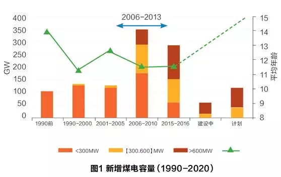 导语：“落后就往往意味着关停”的常态思维与做法是不符合经济逻辑的。而新建的大容量机组其实是系统可以预见中的“落后产能”