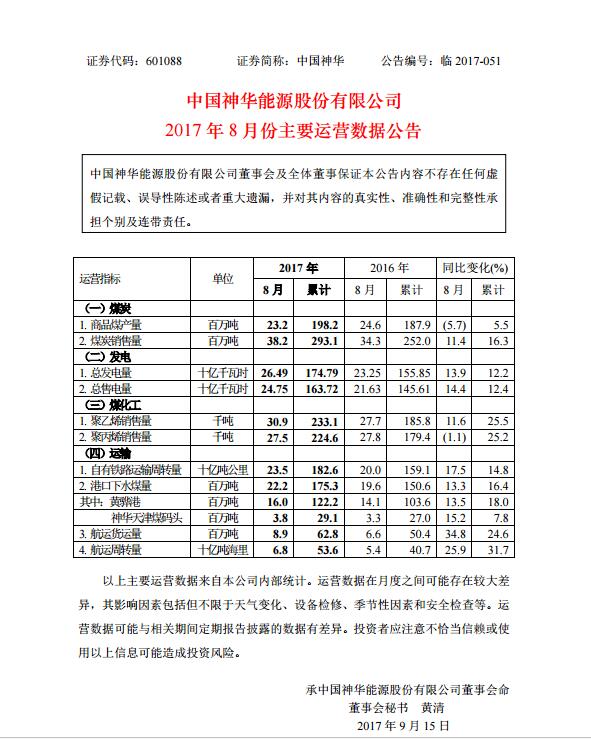 近日，中国神华公布了2017年 8 月份公司主要运营数据公告 。详情如下：公司商品煤产量达2320万吨，同比减少5.7%;煤炭销售量达3820万吨，同比增加11.4%