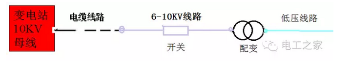 一、配電網(wǎng)概述發(fā)電廠發(fā)出的電能經(jīng)升壓向遠方輸送，從110kV至10kV／O．4kV逐級降壓、逐級分配，構(gòu)成了一個龐大的配電網(wǎng)絡(luò)。10～10kV稱為高壓配電