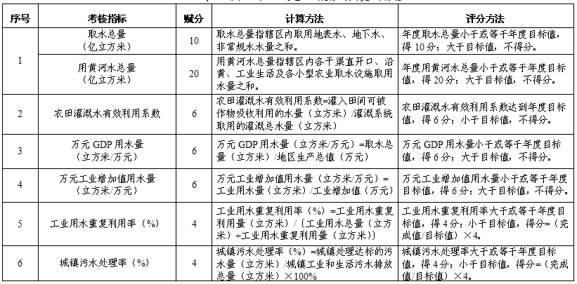 橙电网环保网获悉，宁夏自治区人民政府办公厅关于印发了2017年度实行最严格水资源管理制度和节水型社会建设考核工作方案，全文如下：自治区人民政府办公厅关于印发2017年度实行最严格水资源管理制度和节水型社会建设考核工作方案的通知宁政办发〔2017〕160 号各市、县(区)人民政府，自治区有关部门(单位)：《2017年度实行最严格水资源管理制度和节水型社会建设考核工作方案》(以下简称《工作方案》)已经自治区人民政府同意，现印发给你们。请按照《工作方案》要求，认真开展自查，按时报送自查报告和复核技术资料，确保报