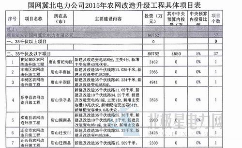 橙電網(wǎng)電力網(wǎng)今日從河北省發(fā)展和改革委員會獲悉，《關于下達國網(wǎng)冀北電力有限公司農(nóng)村電網(wǎng)改造升級工程2015年投資計劃的通知》已經(jīng)下發(fā)。本網(wǎng)對“通知”內(nèi)容進行整理如，詳情如下：承德市、張家口市、秦皇島市、唐山市、廊坊市發(fā)展改革委，國網(wǎng)冀北電力有限公司：根據(jù)《國家發(fā)展改革委關于下達農(nóng)村電網(wǎng)改造升級工程2015年第二批中央預算內(nèi)投資計劃的通知》(發(fā)改投資〔2015〕723號)要求，現(xiàn)將農(nóng)村電網(wǎng)改造升級工程2015年投資計劃下達你們，并就有關事項通知如下：一、投資規(guī)模