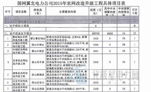 橙电网电力网今日从河北省发展和改革委员会获悉，《关于下达国网冀北电力有限公司农村电网改造升级工程2015年投资计划的通知》已经下发。本网对“通知”内容进行整理如，详情如下：承德市、张家口市、秦皇岛市、唐山市、廊坊市发展改革委，国网冀北电力有限公司：根据《国家发展改革委关于下达农村电网改造升级工程2015年第二批中央预算内投资计划的通知》(发改投资〔2015〕723号)要求，现将农村电网改造升级工程2015年投资计划下达你们，并就有关事项通知如下：一、投资规模