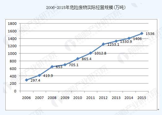 2013年新环保法出台后，危废行业走向风口浪尖。伴随“十三五”规划的逐步实施和土十条等法规政策的出台，危废产业发展持续升温