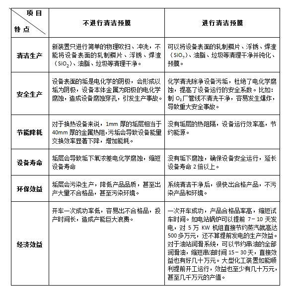  对新系统来说，设备和管道在安装过程中不可避免会有各种杂物和泥沙遗留在系统中，其设备和管道在制造、安装过程中，难免会有些焊接碎屑、切削物、建筑物碎片，换热器表面往往有浮锈和油污。这些都会促进换热设备的腐蚀和污垢沉积，为了保证工艺系统的安全长周期运行和延长设备使用寿命，必须对新系统进行开车前的清洗预膜