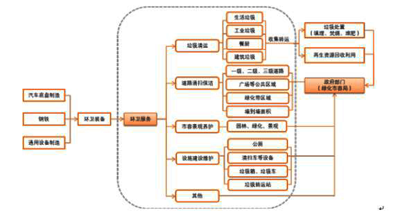 1、环卫服务，构筑美丽中国的绿色屏障《城市环境卫生质量标准》明确提出，环卫业的工作内容包括道路清扫和保洁、生活垃圾与粪便的收集、运输和处理以及公共场所环境卫生。环卫业处于产业链的中间环节，上游为环卫装备，下游为垃圾处置与再生资源回收利用