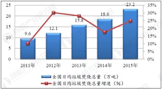 随着我国经济发展增速加快，生活垃圾产生量不断攀升，每年产生约1.7亿吨城市垃圾和6500万吨左右的县城垃圾。垃圾处理的常用方法是掩埋，但掩埋方法已经无法满足日益增加的垃圾处理需求，城市生活垃圾的“减量化、资源化、无害化”日益成为各级政府关注的焦点