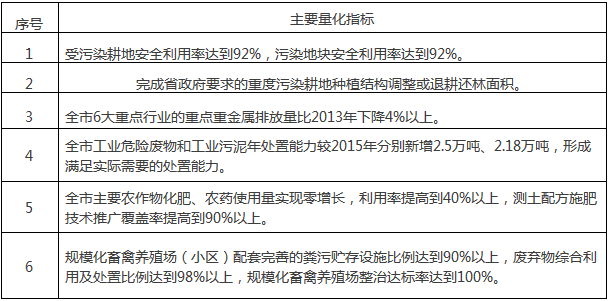 橙电网环保网获悉，湖州市土壤污染防治工作方案（2017-2020年）已于近日印发，全文如下：湖州市人民政府关于印发湖州市土壤污染防治工作方案（2017-2020年）的通知各县区人民政府，市府各部门，市直各单位：现将《湖州市土壤污染防治工作方案（2017-2020年）》印发给你们，请认真贯彻执行。湖州市人民政府2017年8月1日湖州市土壤污染防治工作方案（2017-2020年）为贯彻落实《国务院关于印发土壤污染防治行动计划的通知》（国发〔2016〕31号）和《浙江省人民政府关于印发浙江省土壤污染防治工作方案