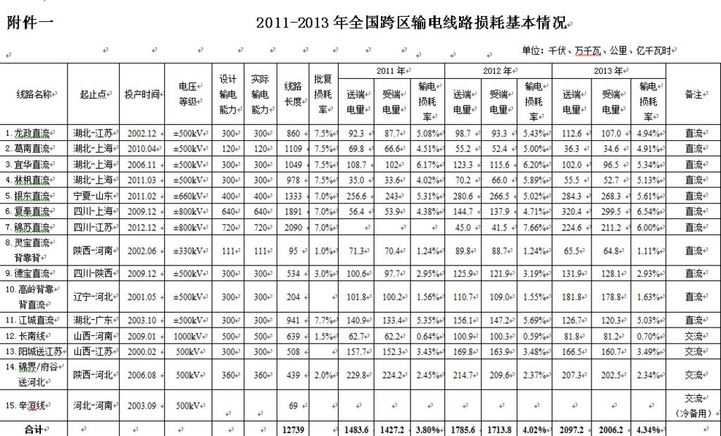 國家能源局監(jiān)管公告2015年第1號(總第18號)2011-2013年全國跨區(qū)跨省輸電線路損耗情況通報為加強對壟斷環(huán)節(jié)的監(jiān)管，促進跨區(qū)跨省電能交易，促進節(jié)能減排，國家能源局對2011-2013年全國跨區(qū)跨省輸電線路損耗情況進行了統(tǒng)計匯總?，F(xiàn)將有關情況通報如下：一、跨區(qū)輸電線路損耗情況(一)輸電線路基本情況截至2013年底，全國范圍內(nèi)跨區(qū)輸電線路共15條，線路長度共12739公里，產(chǎn)權均為國家電網(wǎng)公司所有
