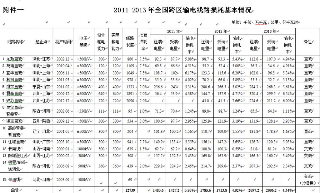 国家能源局监管公告2015年第1号(总第18号)2011-2013年全国跨区跨省输电线路损耗情况通报为加强对垄断环节的监管，促进跨区跨省电能交易，促进节能减排，国家能源局对2011-2013年全国跨区跨省输电线路损耗情况进行了统计汇总。现将有关情况通报如下：一、跨区输电线路损耗情况(一)输电线路基本情况截至2013年底，全国范围内跨区输电线路共15条，线路长度共12739公里，产权均为国家电网公司所有