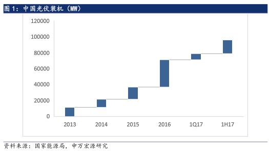 申万宏源发布研报称，2017上半年中国新增光伏装机达24GW，高于市场预期(2017全年预期为25-30GW)，累计光伏装机达101GW。同时，今年630抢装潮后，国内光伏材料价格持续上升，多晶硅和硅片的竞争力也有所提升
