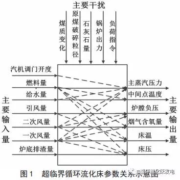 随着循环流化床(Circulating Fluidized Bed，CFB)技术的发展，大容量高参数循环流化床锅炉成为节能降耗的主要技术之一。超临界及循环流化床均为成熟技术，二者结合后的超临界循环流化床锅炉兼具了CFB燃烧技术和超临界蒸汽循环的优点，可以在得到较高的发电效率的同时，减少其污染物控制的投入成本