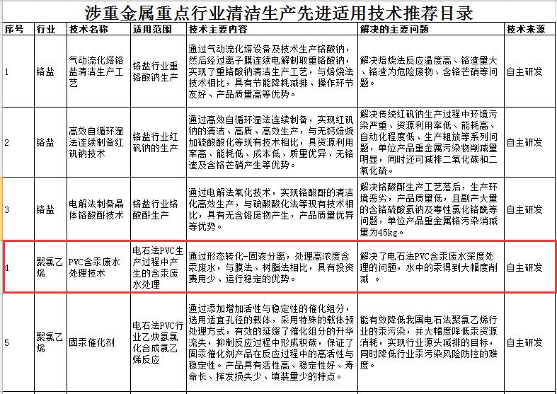 日前，工信部公示涉重金属重点行业清洁生产先进适用技术推荐目录。其中涉及废水处理等重金属污染防治技术