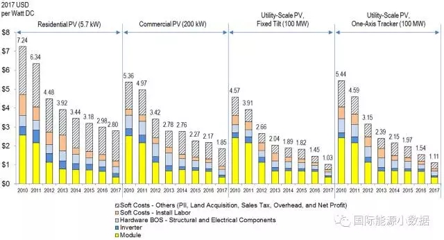  我们首先要解释的是什么是光伏系统的“软成本”，这一概念可以用下面的公式说明：Soft cost = total cost - hardware (module, inverter, structural and  electrical BOS) cost光伏系统软成本=总成本—硬件成本(组件、逆变器、支架、电气)具体而言，软成本包括土地、劳动力、税收、行政、利润等成本。从下图可见，过去7年来美国光伏系统的硬件成本大幅度下降，相应地“软成本&rdq
