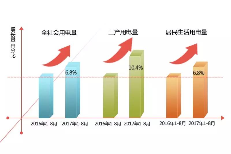 9月15日上午，國家發(fā)改委召開9月份定時(shí)定主題新聞發(fā)布會(huì)。國家發(fā)改委政策研究室副主任兼新聞發(fā)言人孟瑋表示，1~8月份，全社會(huì)用電量同比增長(zhǎng)6.8%，增速較去年同期提高2.6個(gè)百分點(diǎn)