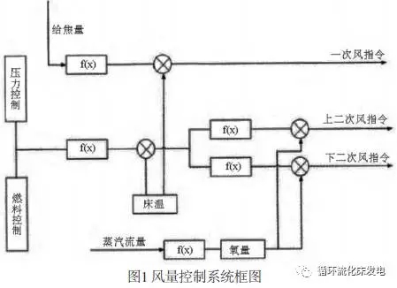 CFB鍋爐乃循環(huán)流化床鍋爐之簡稱，以燃料適用性強(qiáng)、燃燒效率高、NOx排放量低、負(fù)荷調(diào)節(jié)范圍廣等諸多優(yōu)點，成為電廠電力生產(chǎn)過程中的首選鍋爐類型。但在CFB鍋爐的運(yùn)行實踐過程中，受人員操作、運(yùn)行環(huán)境、設(shè)備性能、運(yùn)行機(jī)理等諸多因素的影響，易產(chǎn)生受熱面磨損嚴(yán)重、排渣不暢、飛灰含碳量高、煙氣SO2波動大等問題，不僅會影響鍋爐燃燒效率，還會增加污染物排放，甚至產(chǎn)生安全事故