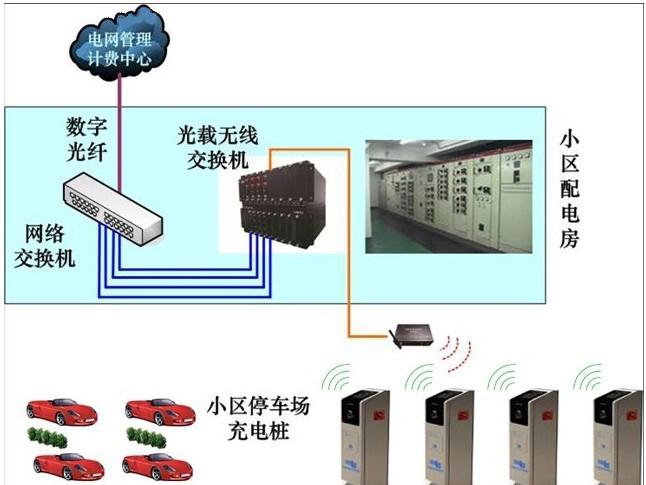 
            	       为了支援无人管理且散布范围广大的电动汽车充电基础架构，物联网技术将成为不可或缺的促成科技。光载无线通信技术ROF为电动车智能充电站的M2M通讯及数据采集，提供了简单且灵活的方式，容许各电动车智能充电站与控制中心连线