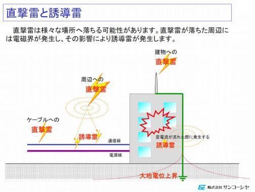 
            	　　光伏电站多发的故障之一是遭遇雷击。本文由专事雷击对策等的山光社，介绍雷击对光伏发电设备的影响和对策等