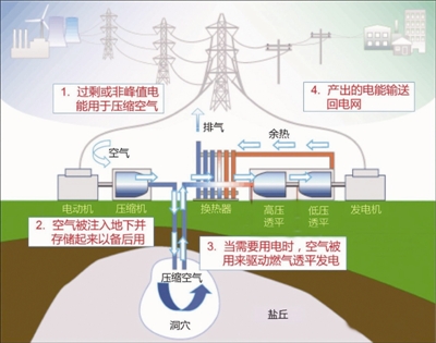 壓縮空氣儲能電站工作原理模式圖8月，處暑已過，收獲的季節(jié)悄然而至。中國能建江蘇院（以下簡稱“江蘇院”）將中鹽金壇鹽化有限責(zé)任公司基于鹽穴壓縮空氣智能電網(wǎng)儲能系統(tǒng)項目（以下簡稱“鹽穴儲能項目”）可研報告按時提交給業(yè)主方，邁出進軍儲能市場的第一步
