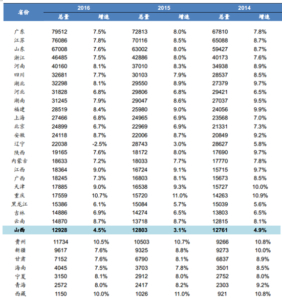 自 2014 年 6 月印发《山西省人民政府关于深化国资国企改革的实施意见》以来，山西省国企改革进程缓慢，而近年来由于经济结构相对单一、经济增长缺乏动力，困扰经济增长的体制机制问题愈发突出， 不过严峻的现实也在倒逼屡屡错失国企改革机遇的山西尽快落实改革。2016 年末开始，政策面频频为国企改革“吹风”：1、《2017 年山西省政府工作报告》： 这份年度最重要的政府文件中，明确表示 2017年要深化国企国资改革，积极推进国有资本投资、运营公司改革试点，全面启动省属国有企业改革