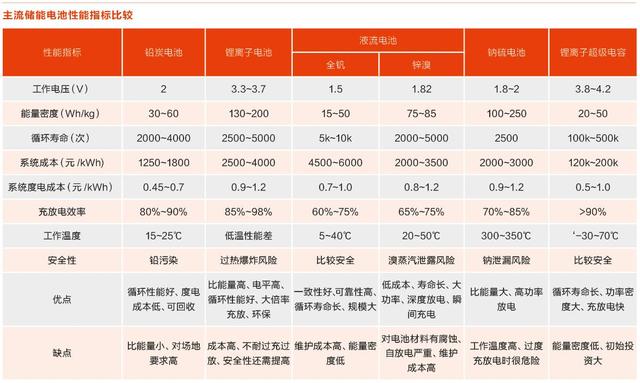 
            	儲能的市場在哪里？諸家企業(yè)又該如何找到自己的致勝法寶？現(xiàn)階段，儲能市場的推動以電池廠家為主，存在鉛炭電池、鋰電池、液流電池和壓縮空氣儲能等方向。綜合比較而言，鉛炭是目前主要的技術(shù)路線，但是鋰電池具有更好的性能和更大的潛力，特別是隨著電動汽車的發(fā)展，鋰電池的技術(shù)進(jìn)步會更加的迅猛