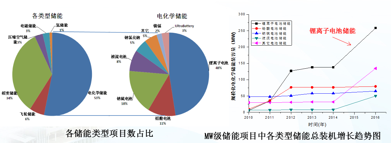 
            	近日，2017第二屆電動汽車及充電基礎(chǔ)設(shè)施建設(shè)運(yùn)營高峰論壇在北京舉行，中國電力科學(xué)研究院儲能與電工新技術(shù)研究所室李建林博士做了名為：我國典型儲能示范工程及技術(shù)走向解析的演講，以下為演講全文：一、我國儲能領(lǐng)域發(fā)展的現(xiàn)狀從多種類型的儲能介質(zhì)里面，電化學(xué)儲能系統(tǒng)是主流，占比比較大，在電化學(xué)里面鋰電比較多。在儲能類型當(dāng)中，電化學(xué)儲能是最多的