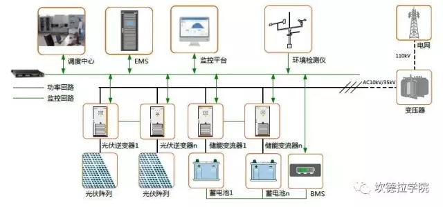 
            	不同的电储能系统装在不同的位置，不同的应用场景下相应的会有不同的功能目标。这里主要介绍电储能系统安装在发电侧，输电侧，配电侧，用电侧的各自不同的功能目标