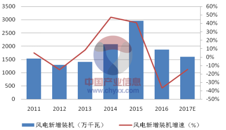 当前世界能源技术创新已进入高度活跃期，新能源技术正以前所未有的速度加速迭代，我国新能源技术水平也在不断提升。我国陆上风电技术达到世界先进水平，海上风电技术攻关及示范有序推进