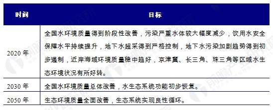 2015年4月2日，国务院印发《水污染防治行动计划》，坊间称为“水十条”。在“水十条”政策指导下，水务行业迎来了前所未有的发展契机