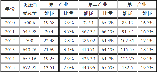 橙电网电力网获悉，近日滁州市人民政府办公室印发了《滁州市能源发展“十三五”规划》。规划明确，推进燃煤火电有序发展