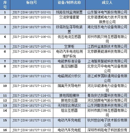国网江西省电力公司2017年第四次物资竞争性谈判成交结果公告                         
                            
                        