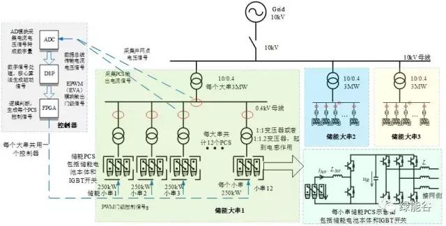 1.百兆瓦级储能集成采用分层模式。1台PCS带一串电池构成储能小串（如：250kW，500kW）,通常配置一台1:1隔离变压器；若干储能小串并联后经过变压器升压构成储能大串（如：3MW，5MW）；若干储能大串并联后接入系统