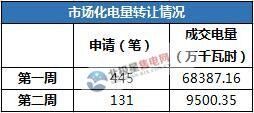橙電網(wǎng)售電網(wǎng)小編獲悉，2017年9月18日，四川電力交易中心發(fā)布了9月第二周（截至9月14日）市場(chǎng)化電量轉(zhuǎn)讓公告。2017年9月第二周，四川電力交易中心共收到各發(fā)電企業(yè)9月市場(chǎng)化電量外送計(jì)劃轉(zhuǎn)讓申請(qǐng)131筆，申報(bào)電量9500.35萬千瓦時(shí)，比第一周減少314筆，減少58886.81萬千瓦時(shí)