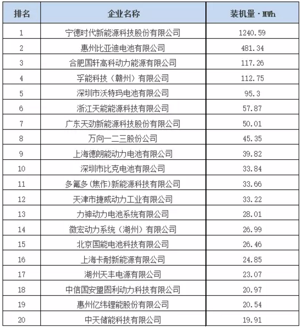  来自起点产业研究的数据显示，从2017年8月份动力电池装机量排名看，CATL、比亚迪、国轩高科、孚能、沃特玛分列前五名，前五行业进一步提升，达到74.5%。其中，CATL以1240.59MWH的月度装机量一枝独秀，在TOP20中占比达到49%
