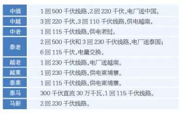  大湄公河次区域是中国与东盟部分国家合作的重要平台，东盟和大湄公河次区域的电力互联，将对该区域经济发展和构建东盟共同体与东亚一体化进程具有非常重要的意义。区域电力互联互通，实现电源、负荷差异的互补，共享联网效益，提高能源安全水平是世界各国的共识