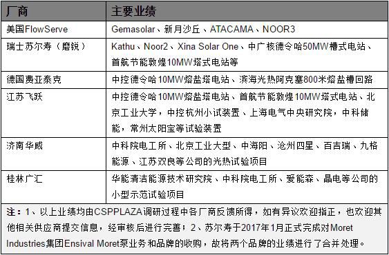在以熔盐为储热或传热介质的光热电站传储热系统中，熔盐泵是其中最为关键的设备之一，由于其需要在220~560摄氏度的高温工况下长期运行，对泵的设计、材料的选择、工艺等各方面都提出了较高要求。在实际电站运营中，如果由于熔盐泵在工作过程中出现问题而宕机，对电站整体运行将造成较大影响，并可能导致较大经济损失