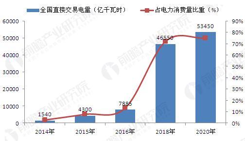 2020年电力市场化交易完全放开2016年3月，国家能源局发布《关于征求做好电力市场建设有关工作的通知(征求意见稿)》，提出要加快推进电力市场建设试点工作，积极开展竞争性市场试点，扩大直接交易电量规模，拟在2020年实现商业用电量的全部放开。根据意见稿，“快推进电力市场建设试点工作，积极开展竞争性市场试点”是未来几年的工作重点，2016年力争直接交易电量比例达到本地工业用电量的30%，虽然根据国家能源局所公开的统计，2016年实际完成的直接交易量并未达到原定规划(2017年2月22