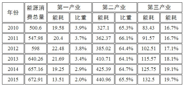  各县、市、区人民政府，市政府各部门、各直属机构：《滁州市能源发展“十三五”规划》已经市政府同意，现印发给你们，请结合实际，认真贯彻执行。2017年7月31日滁州市能源发展“十三五”规划“十三五”时期是我市冲刺总量全省第三、同步实现全面小康的关键时期