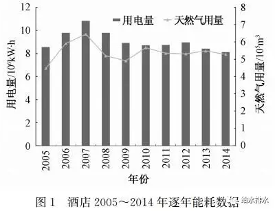 
            	随着建筑市场从高峰发展期向平稳发展期过渡，既有建筑改造会成为新常态，其中，酒店机电系统特别是热水系统的改造是业主比较青睐也容易显现节能效果的改造。本文结合某运营十多年酒店机电系统评估、改造的设计过程，对酒店热水系统节能改造进行分析总结，探讨类似项目的改造方法
