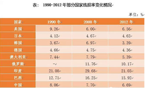 
            	 　　输变电损失率是指电力工业企业在供电生产过程中耗用和损失的电量占供电量的比率，是反映一个国家输配电效率的重要指标。线损率与输电距离、电网技术水平、电网管理水平等密切相关