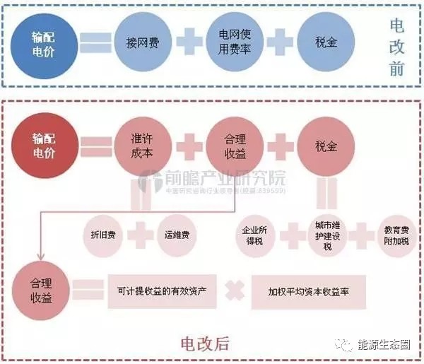 
            	根据《国家发展改革委关于全面推进输配电价改革试点有关事项的通知》，在目前已开展18个省级电网输配电价改革试点基础上，进一步提速输配电价改革试点工作。那么，改革得如何了呢？以下通过公开资料所整理的输配电价相关干货知识和当前输配电价改革的进展情况，供各位参考：改革试点2016年9月在蒙东、辽宁、吉林、黑龙江、上海、江苏、浙江、福建、山东、河南、海南、甘肃、青海、新疆等14个省级电网启动输配电价改革试点