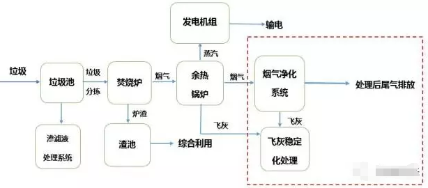
            	近日，环保部副部长翟青提出，各级环保部门协同垃圾焚烧发电企业，确保在九月底前完成“装、树、联”三大任务。“装”： 指所有垃圾焚烧企业要依法安装污染源自动监控设备，督促企业加强环境管理，落实主体责任；“树”：在便于群众查看的显著位置树立显示屏，向全社会公开污染排放数据，鼓励群众监督，确保治理效果；“联”：要求企业自动监控系统要与环保部门联网，进一步强化环境执法监管