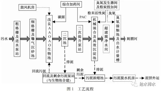 
            	北京市某污水处理厂二期工程出水执行北京市地方标准《城镇污水处理厂水污染物排放标准》（DB 11／890―2012）表1中的A标准，水质要求极为严格。设计中二级生物处理工艺采用改良型五段Bardenpho工艺，深度处理工艺采用混凝＋高密度沉淀池＋超滤膜＋臭氧工艺