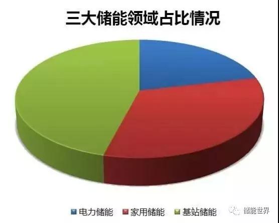 中國作為新能源強國，新能源產業(yè)在近年來得到了快速發(fā)展，儲能領域也一直被密切關注，面對巨大的市場需求與潛力，國內儲能企業(yè)如沉睡雄獅蓄勢待發(fā)，而剛剛發(fā)布業(yè)績的天能動力就是其中之一。近年來，隨著新能源產業(yè)的飛速發(fā)展，儲能市場作為其附屬產業(yè)也迎來了爆炸式的發(fā)展，事實上，無論是光伏、風電、水電或是其他可再生能源，還是傳統(tǒng)的電網或內燃機分布式能源，都離不開儲能技術的支持，儲能電池產業(yè)也成為了能源變革的戰(zhàn)略樞紐