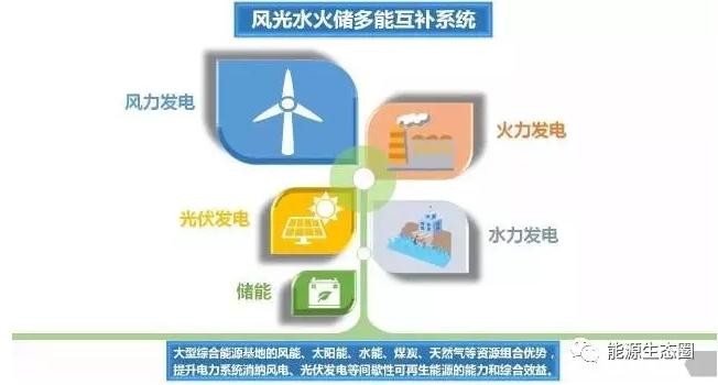 
            	今年，國家能源局正式公布了首批多能互補集成優(yōu)化示范工程名單，共安排23個項目，其中終端一體化集成供能系統(tǒng)17個、風(fēng)光水火儲多能互補系統(tǒng)6個。有行業(yè)觀察者稱，若全國三分之一的產(chǎn)業(yè)園區(qū)實施終端一體化集成供能系統(tǒng)，市場空間將達萬億以上