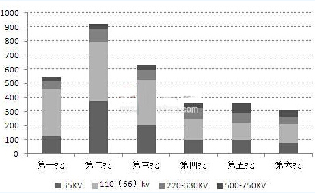 
            	 　　國家電網(wǎng)數(shù)據(jù)顯示，截至2013年底，在網(wǎng)運行的配電變壓器總數(shù)1500萬臺，其中S11型及以上的節(jié)能型配電變壓器超過300萬臺，占總數(shù)的20%以上?？梢?，未來幾年，國家電網(wǎng)將有78.2%的變壓器需要更換為S11型或者更高型號