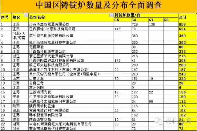 整个中国区（含台湾地区）的铸锭炉数量有7353台，具体分布情况请见下表。
                     
                        从上面的饼状图我们可以看到，江苏、江西、台湾、浙江四省区的铸锭炉数量合计达5076台，占比高达69%