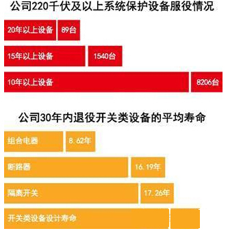 
            	 　　近日有媒体就输变电工程使用寿命发表调查报告。　　调查：对于电吹风、电磁炉、空调等常用电器的使用寿命，人们大多有所了解