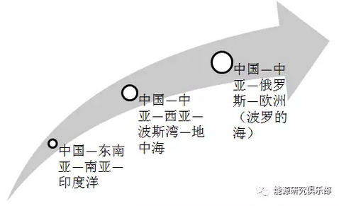 
            	前 言2013年9月和10月,國家主席習近平分別在訪問哈薩克斯坦和印度尼西亞期間,提出建設(shè)“新絲綢之路經(jīng)濟帶”和“21世紀海上絲綢之路”的重大倡議,合稱“一帶一路”倡議?！耙粠б宦贰必灤﹣啔W非大陸連接世界各國,東起活躍的東亞經(jīng)濟圈,西至發(fā)達的歐洲經(jīng)濟圈,經(jīng)濟發(fā)展?jié)摿薮蟮陌l(fā)展中國家處于中間廣大腹地,沿線分布著世界最主要的能源生產(chǎn)國、消費國和通道國,“一帶一路”是世界經(jīng)濟和能源的心臟地帶